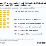 List of multiple division boxing champions