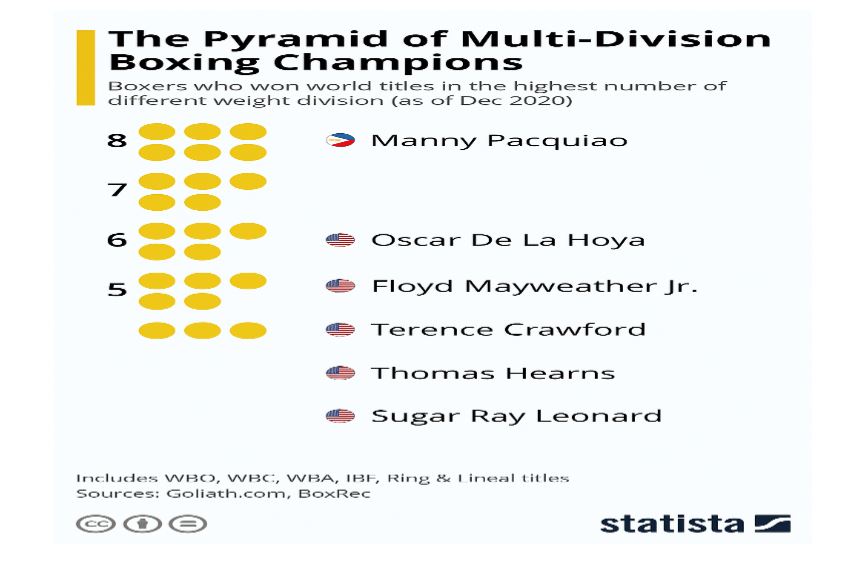 List of multiple division boxing champions